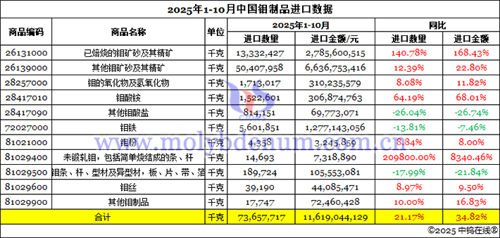 2025年1-10月中國鉬制品進(jìn)口數(shù)據(jù)圖片
