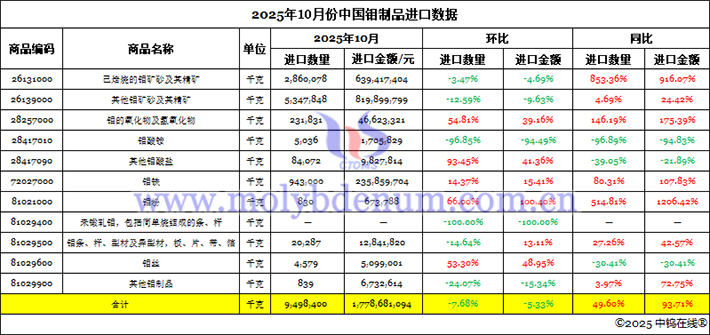2025年10月份中國鉬制品進口數據圖片