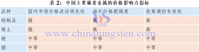 表2：中國主要稀貴金屬的價格影響力指標