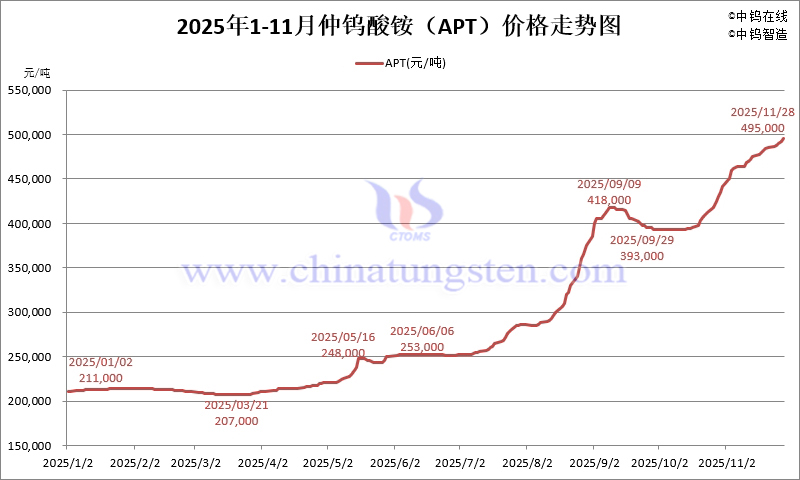 2025年1-11月份仲鎢酸銨（APT）價格走勢圖