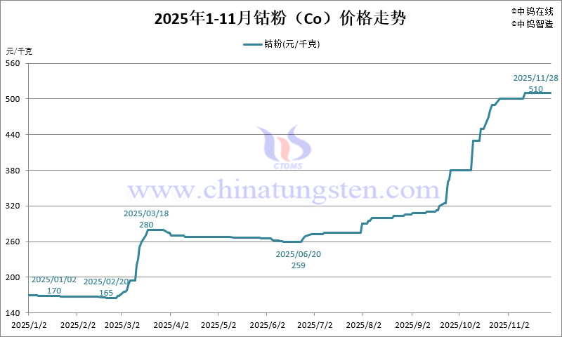 2025年1-11月份金屬鈷粉（Co）價格走勢圖