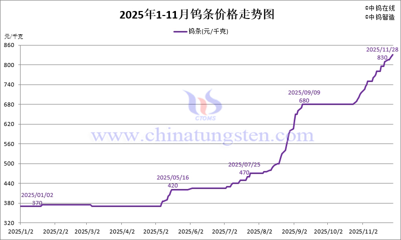 2025年1-11月份鎢條價格走勢圖