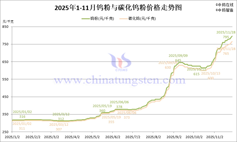 2025年1-11月份鎢粉（WP）價格走勢圖