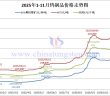 2025年1-11月份鎢制品價(jià)格走勢(shì)圖