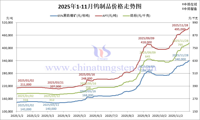 2025年1-11月份鎢制品價格走勢圖