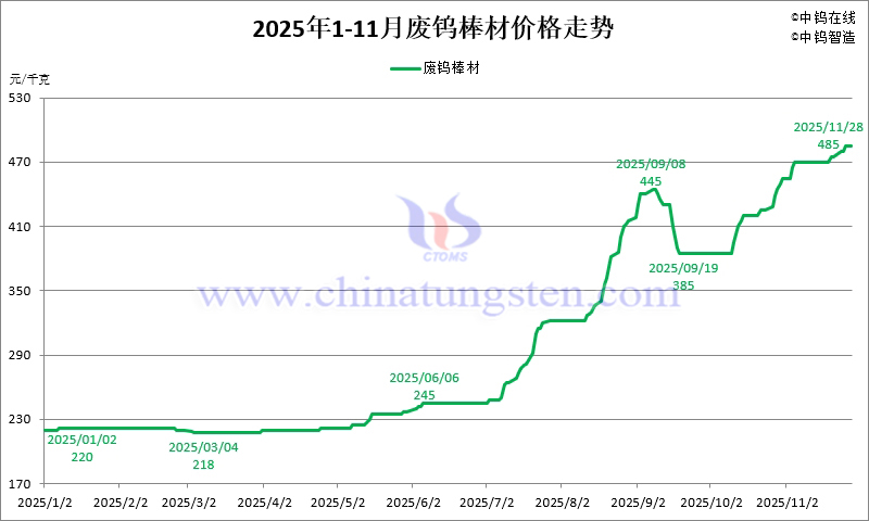 2025年1-11月份廢鎢棒材價格走勢圖