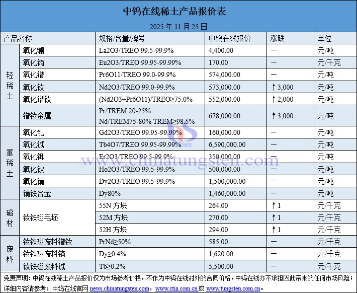 2025年11月25日稀土價格圖片