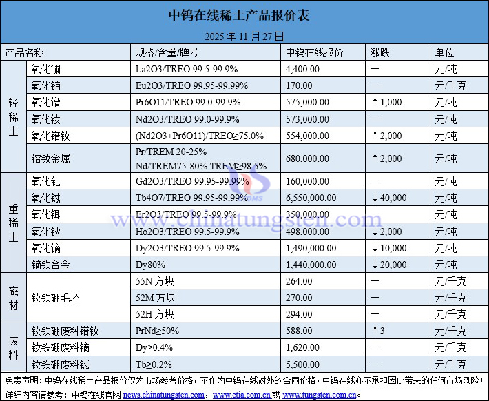 2025年11月27日稀土價格圖片