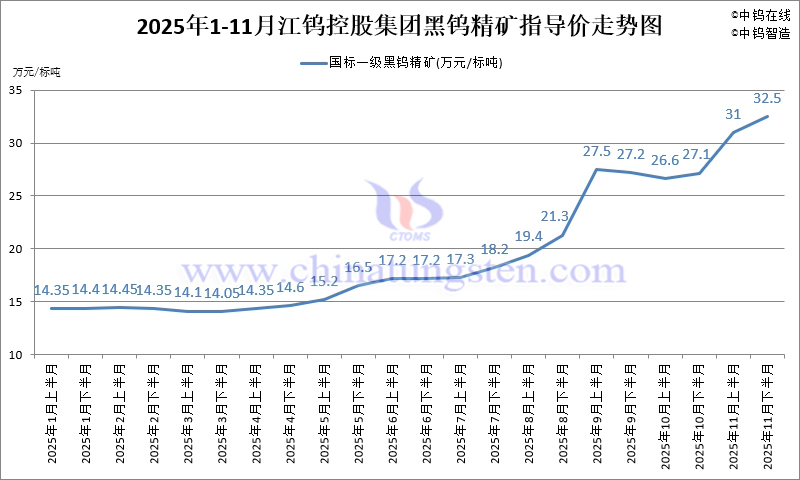 江鎢控股集團黑鎢精礦指導價-2025年11月下半月
