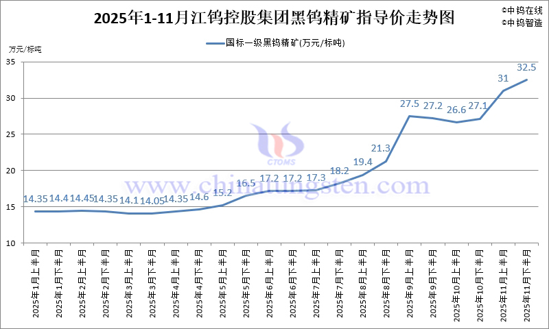 2025年1-11月份江鎢集團長單報價走勢圖