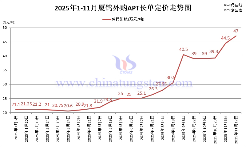 2025年1-11月份廈門鎢業長單報價走勢圖