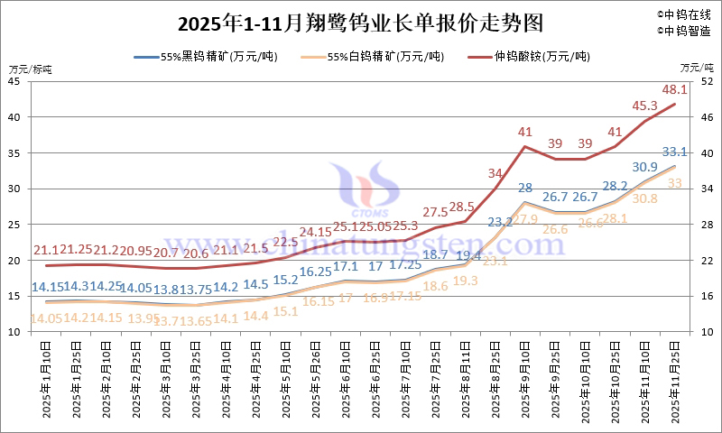 2025年1-11月份翔鷺鎢業長單報價走勢圖