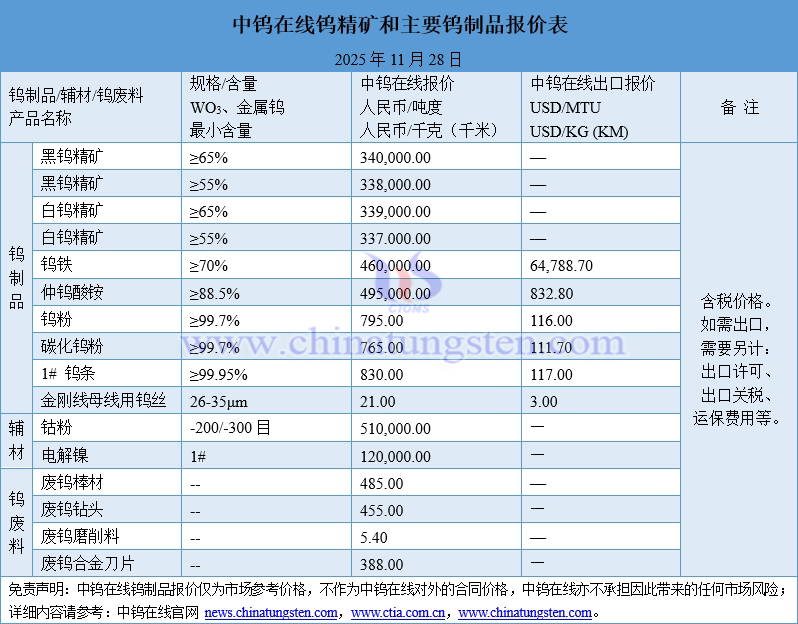 2025年11月28日鎢制品價格一覽