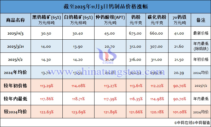 截至2025年11月3日鎢制品價格漲幅