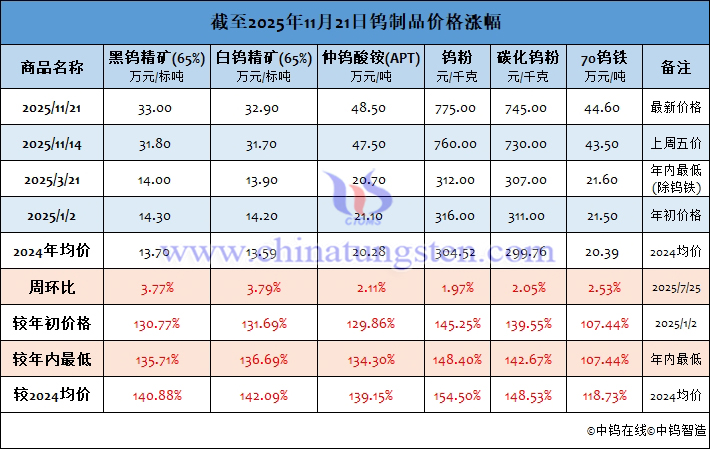 截至2025年11月21日鎢制品價格漲幅
