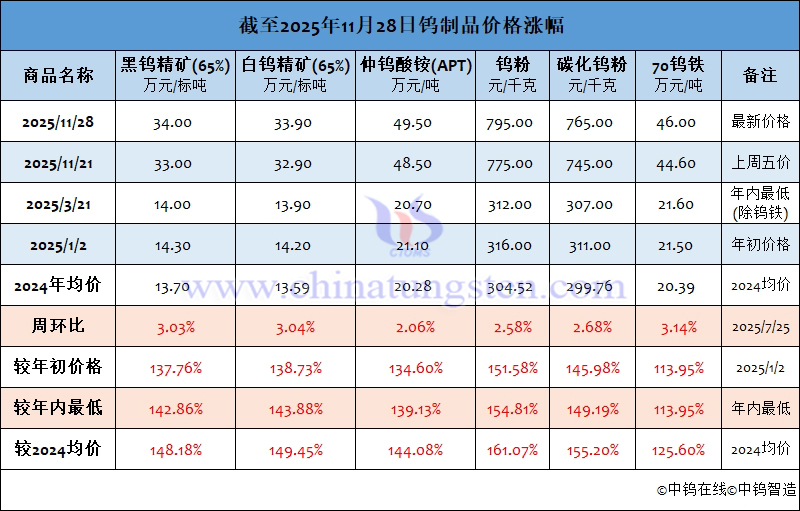 截至2025年11月28日鎢制品價格漲跌幅