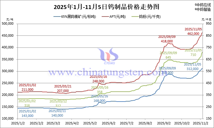 2025年1月-11月5日鎢制品價格走勢