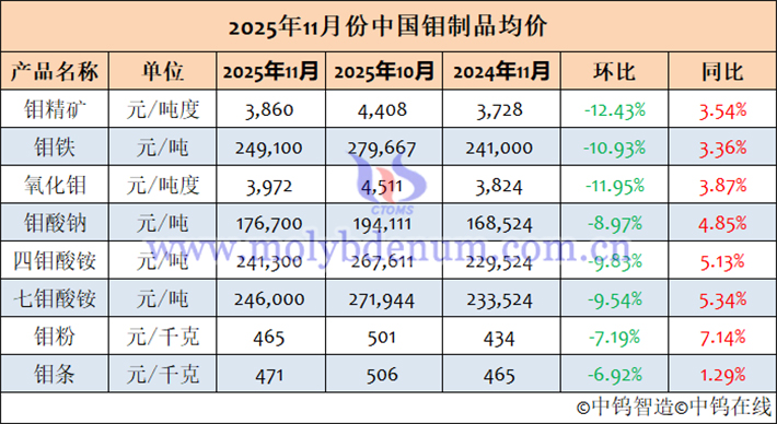 2025年11月中國鉬制品均價表