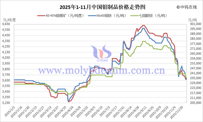 2025年1-11月中國鉬制品價格走勢