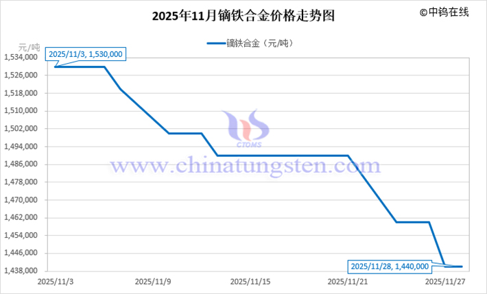 2025年11月鏑鐵合金價格走勢圖