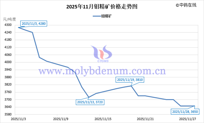 2025年11月鉬精礦價格走勢圖