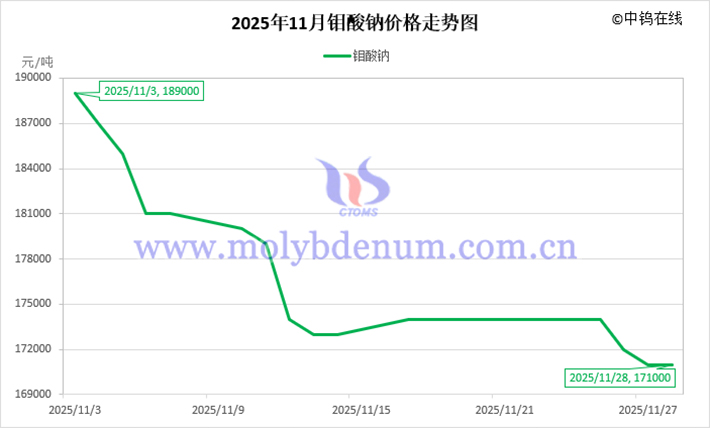 2025年11月鉬酸鈉價格走勢圖