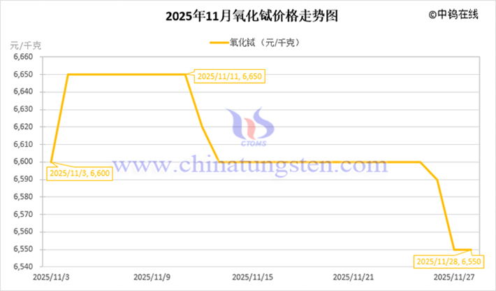 2025年11月氧化鋱價格走勢圖