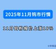 2025年11月鎢價如何